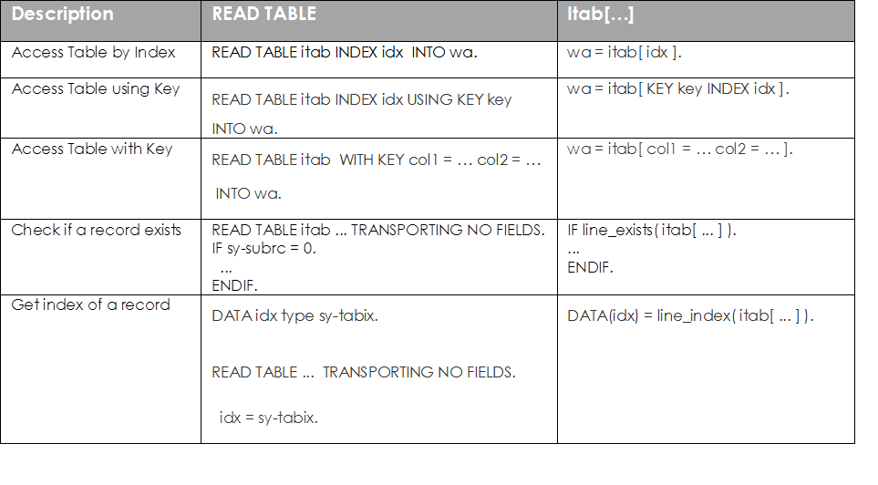 Next level ABAP Development: Creating efficient code – Acorel